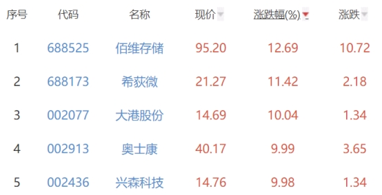 半导体板块涨2.04% 佰维存储涨12.69%居首