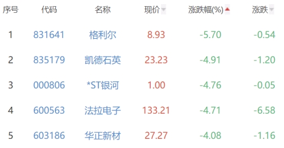 半导体板块涨2.04% 佰维存储涨12.69%居首