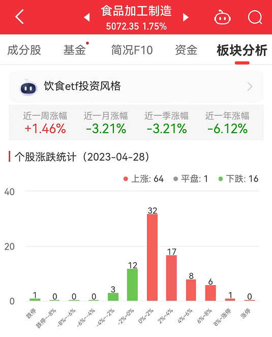 食品加工制造板块涨1.75% 青海春天涨8.57%居首