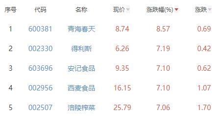 食品加工制造板块涨1.75% 青海春天涨8.57%居首