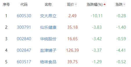 食品加工制造板块涨1.75% 青海春天涨8.57%居首