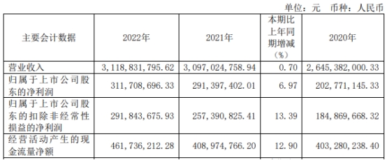 康德莱拟发不超5亿可转债 首季营收降21%净利增20%