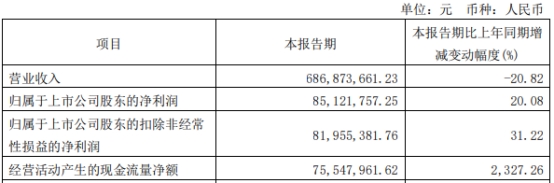 康德莱拟发不超5亿可转债 首季营收降21%净利增20%