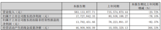 日科化学拟发不超7亿可转债 2021年定增募2.87亿破发