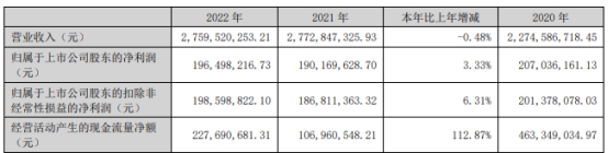 日科化学拟发不超7亿可转债 2021年定增募2.87亿破发