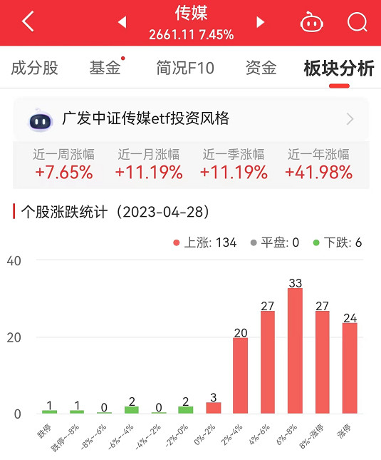 传媒板块涨7.45% 掌趣科技涨20.08%居首