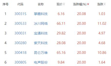 传媒板块涨7.45% 掌趣科技涨20.08%居首