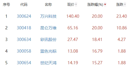 ChatGPT概念板块涨6.77% 万兴科技昆仑万维涨20%居首