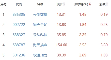 ChatGPT概念板块涨6.77% 万兴科技昆仑万维涨20%居首