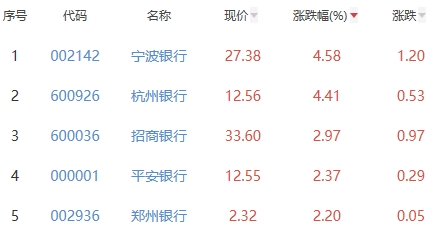 银行板块涨0.65% 宁波银行涨4.58%居首