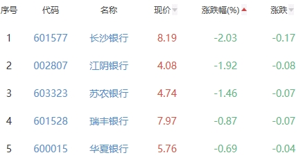 银行板块涨0.65% 宁波银行涨4.58%居首