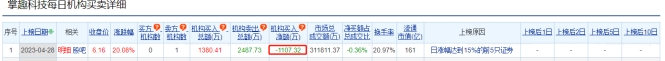 掌趣科技涨停 机构净卖出1107.32万元