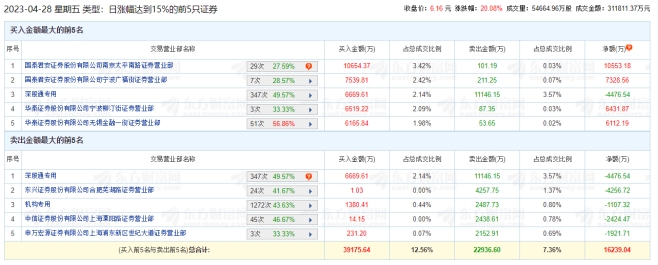 掌趣科技涨停 机构净卖出1107.32万元