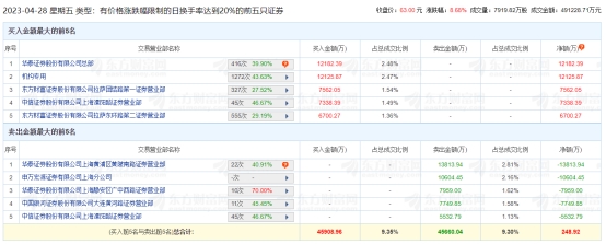 剑桥科技龙虎榜：机构净买入1.21亿元