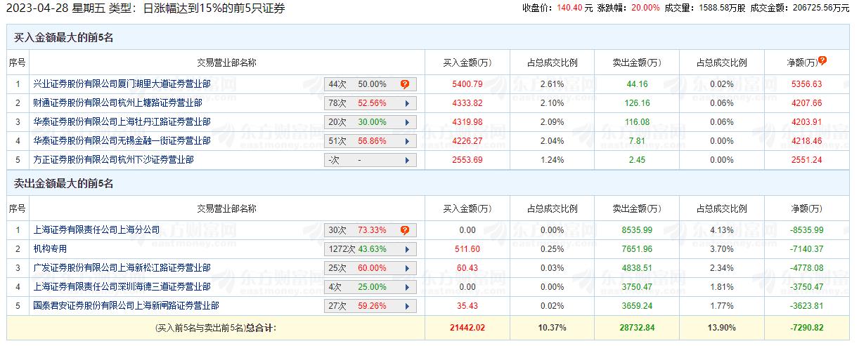 万兴科技涨停 机构净卖出7140.37万元