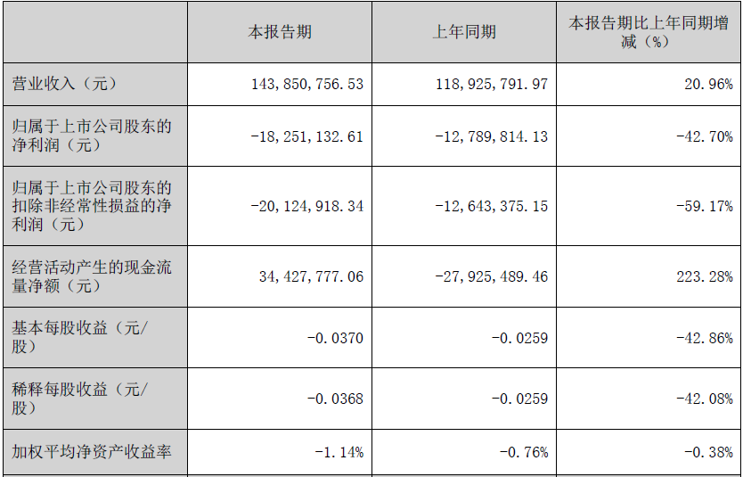 >鸿博股份终止不超3亿定增 2022年净亏损7507万元