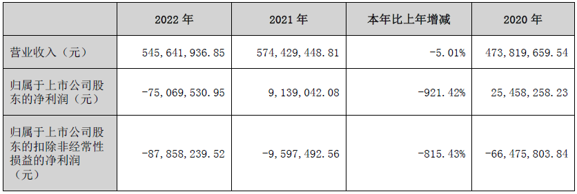 鸿博股份终止不超3亿定增 2022年净亏损7507万元