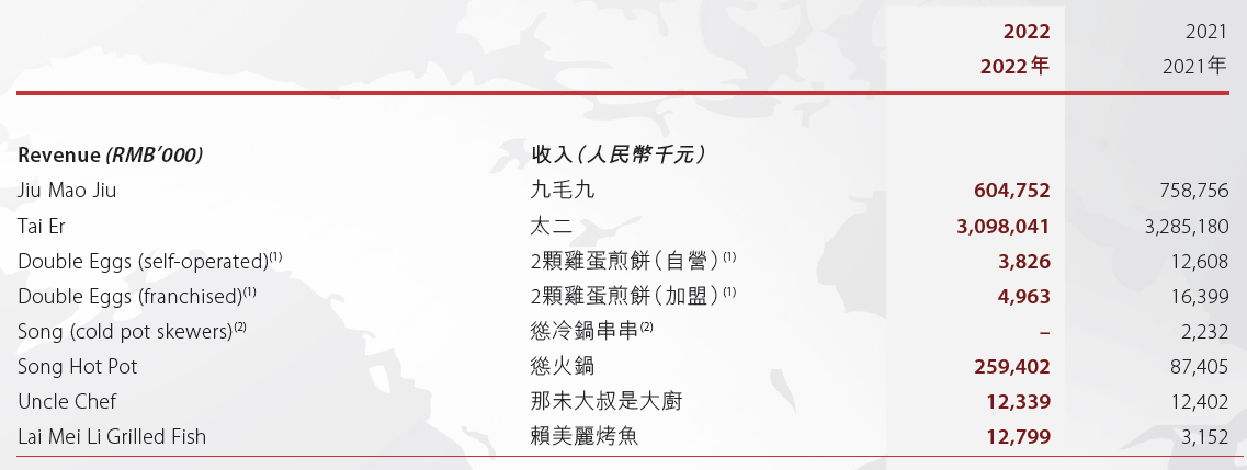 九毛九股价涨0.23% 去年营收降4.2%净利降85.5%