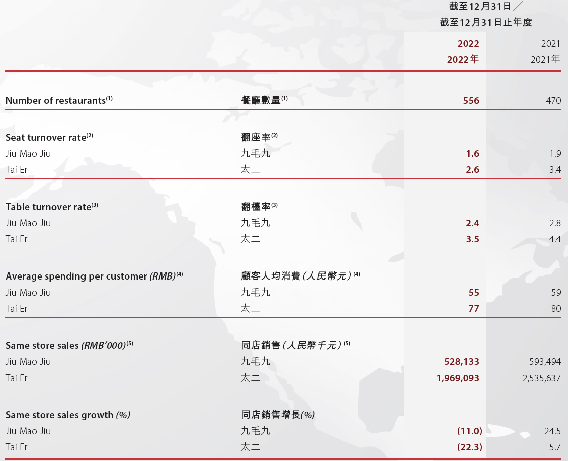 九毛九股价涨0.23% 去年营收降4.2%净利降85.5%