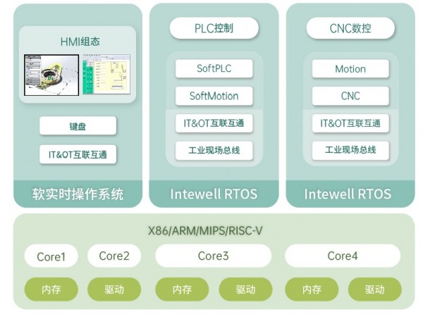 助力智造强国-Intewell工业实时操作系统为CNC数控系统提供国产解决方案