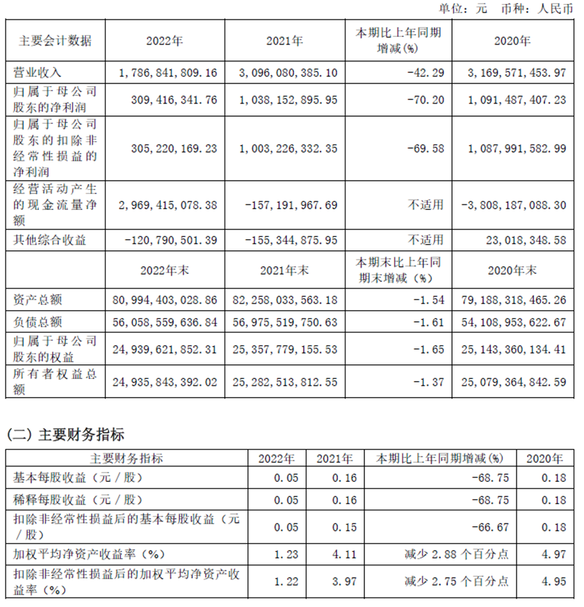 西南证券去年净利降70% 投行保荐沪深交易所A股零上市