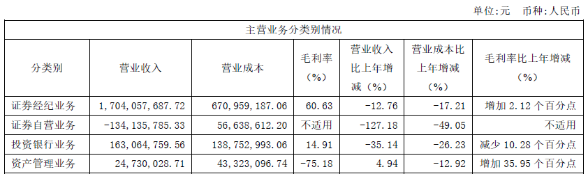 西南证券去年净利降70% 投行保荐沪深交易所A股零上市