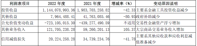 西南证券去年净利降70% 投行保荐沪深交易所A股零上市