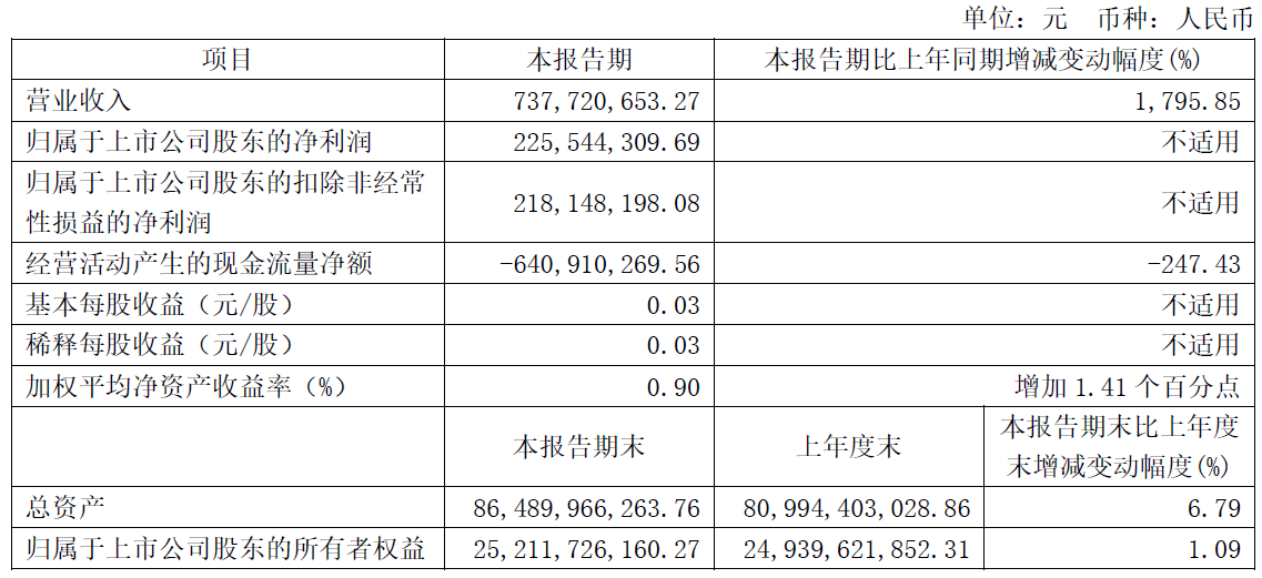 西南证券去年净利降70% 投行保荐沪深交易所A股零上市