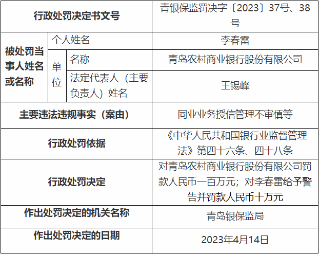 >青农商行6宗违法被罚没3187万元 贷后管理不审慎等