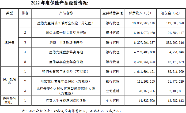 建信人寿2022年归母净利-18.6亿 退保金增146%评级降