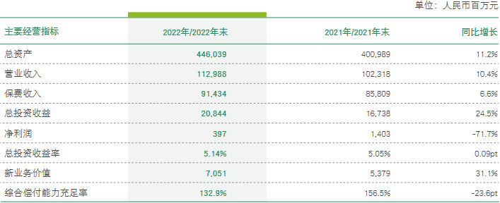 中邮保险2022年保费增长净利降72% 今年一季度亏25亿