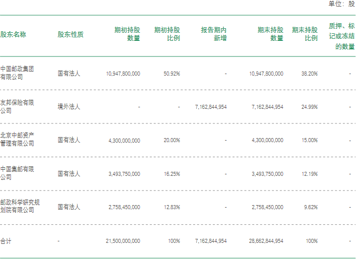 中邮保险2022年保费增长净利降72% 今年一季度亏25亿