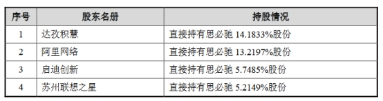 思必驰营收升4年共10.8亿扣非共亏11亿 阿里联想减持