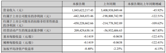 >合力泰第一季度营收降46% 净利亏损扩大至4.42亿元