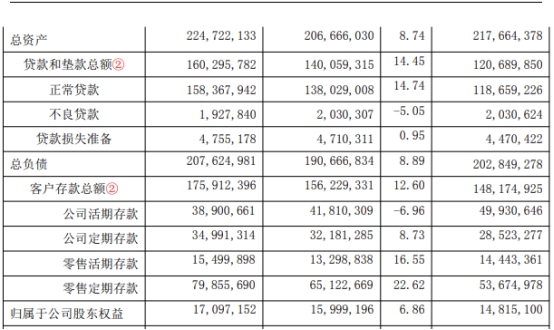 紫金银行2022年净利增5.6% 计提信用减值损失7.7亿