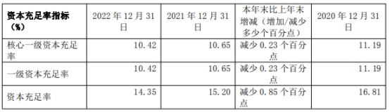 紫金银行2022年净利增5.6% 计提信用减值损失7.7亿