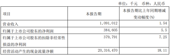 紫金银行2022年净利增5.6% 计提信用减值损失7.7亿