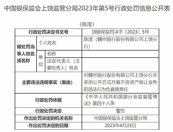 赣州银行上饶分行违规被罚 贷后管理不到位等