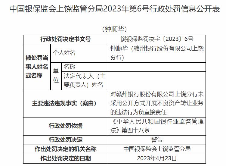 赣州银行上饶分行违规被罚 贷后管理不到位等