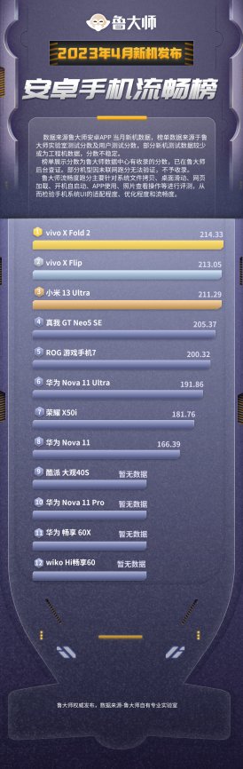 鲁大师4月安卓新机性能/流畅榜：ROG游戏手机7摘得性能桂冠 vivo登顶流畅榜