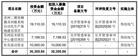 伟创电气定增募不超10亿获上交所通过 国泰君安建功