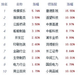 >午评：三大指数走势分化沪指涨0.56% 传媒板块领涨