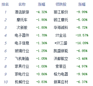 午评：三大指数走势分化沪指涨0.56% 传媒板块领涨