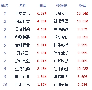 >收评：指数走势分化沪指涨0.82% 传媒板块全天强势