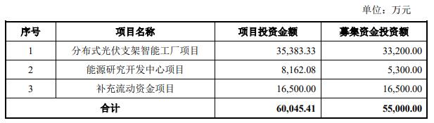 清源股份拟发可转债募资不超5.5亿元 股价涨3.94%