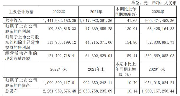 清源股份拟发可转债募资不超5.5亿元 股价涨3.94%