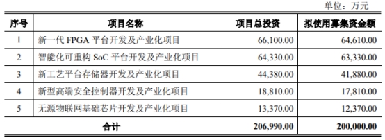 >复旦微电拟发不超20亿可转债 2021年上市募资7.5亿