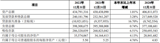 青农商行2022年净利润降24% 计提信用减值损失47亿元