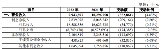 青农商行2022年净利润降24% 计提信用减值损失47亿元