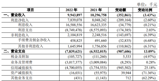 青农商行2022年净利润降24% 计提信用减值损失47亿元